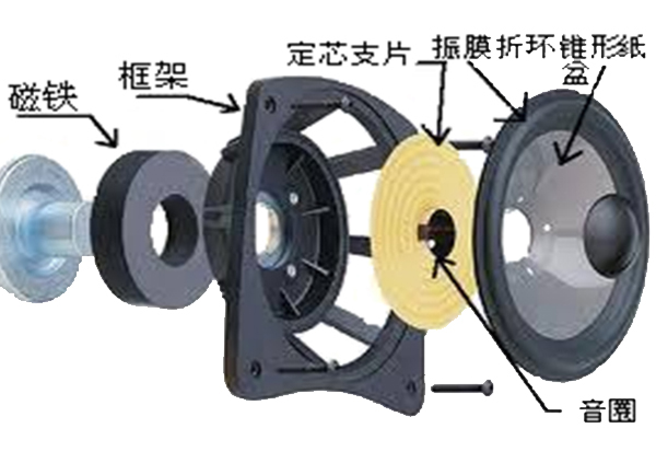 揚聲器的結構及組成材料