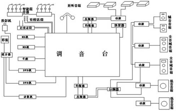 淺談專業音響噪聲產生的原因